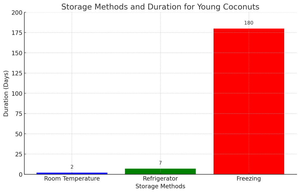 visualization above illustrates the different storage methods for young coconuts and their respective duration in days