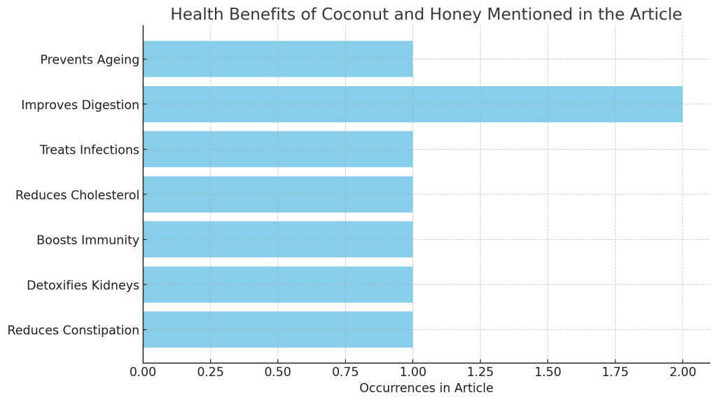 visualization of the health benefits of coconut and honey