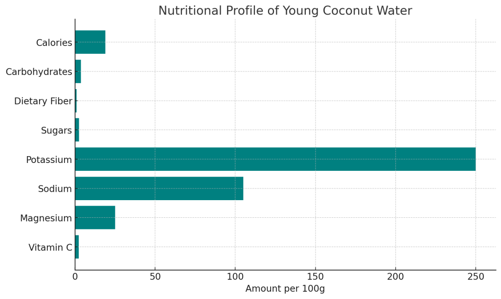 visualization of the nutritional profile of young coconut water