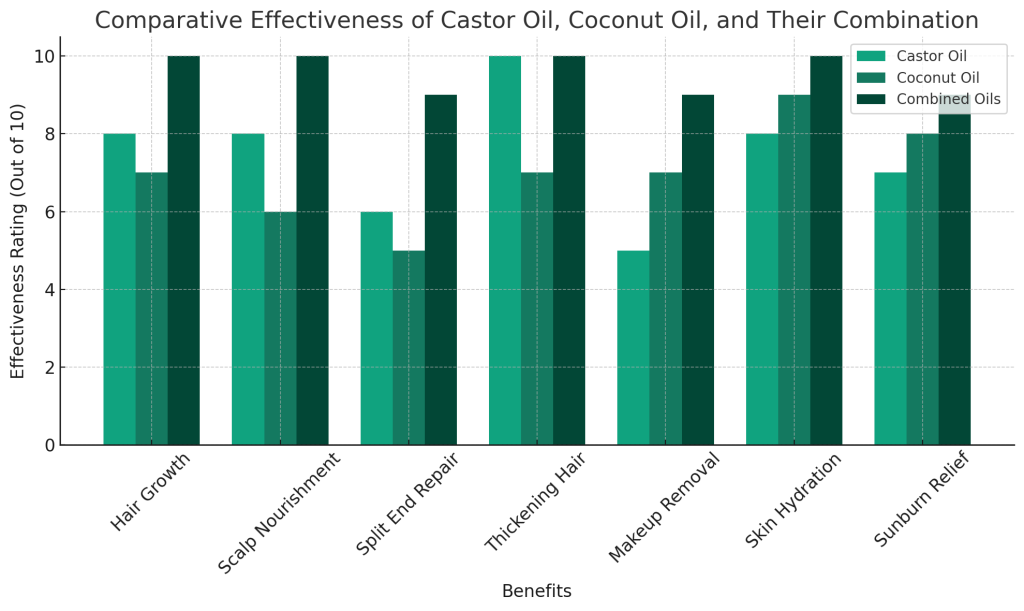 visualized data effectively illustrates the comparative effectiveness of castor oil, coconut oil