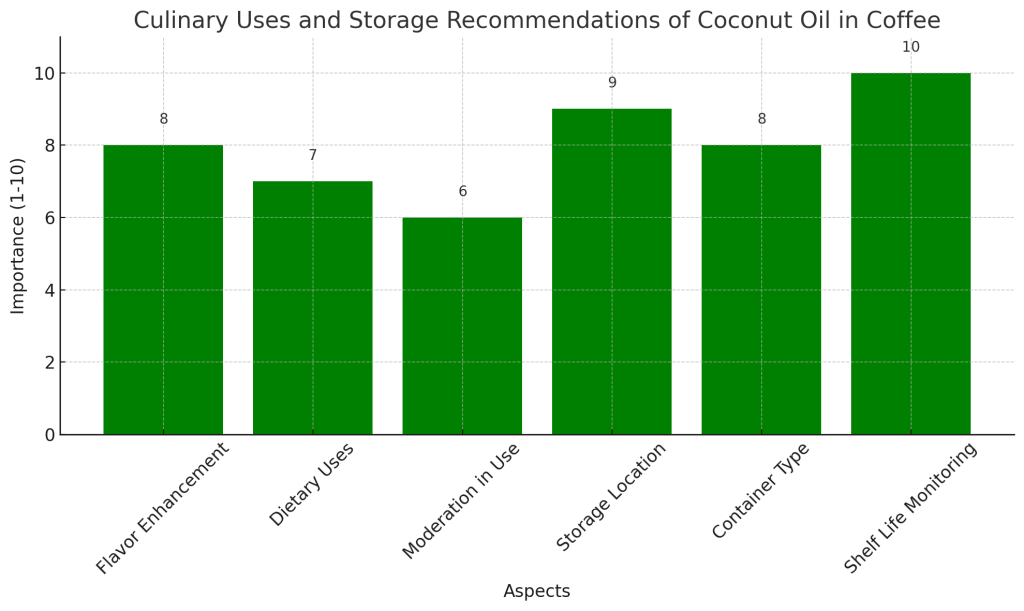 visualized data highlights the various aspects of using coconut oil in coffee