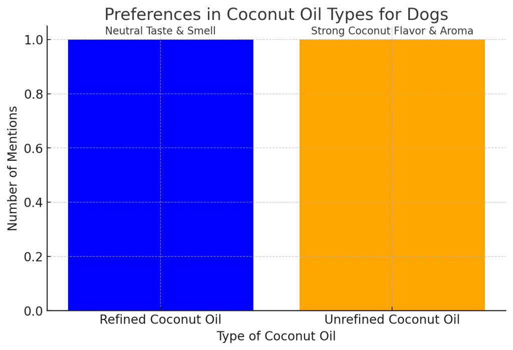 visualized data presents a comparison between refined and unrefined coconut oil types for dogs