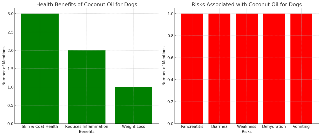 visualized data provides a clear comparison between the health benefits and risks associated with coconut oil for dogs