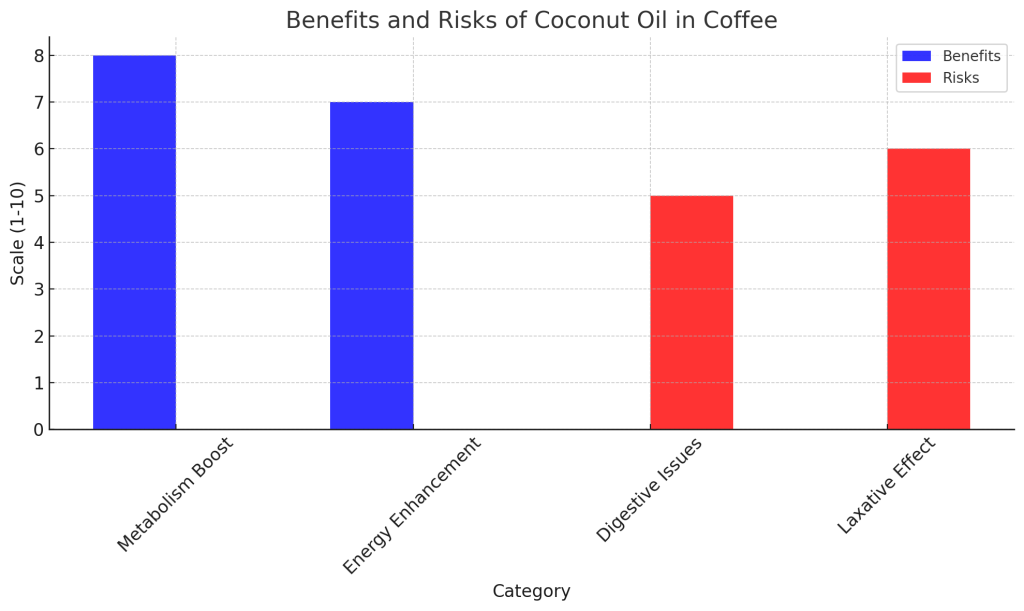 visualized data provides a clear comparison of the benefits and risks associated with adding coconut oil to coffee